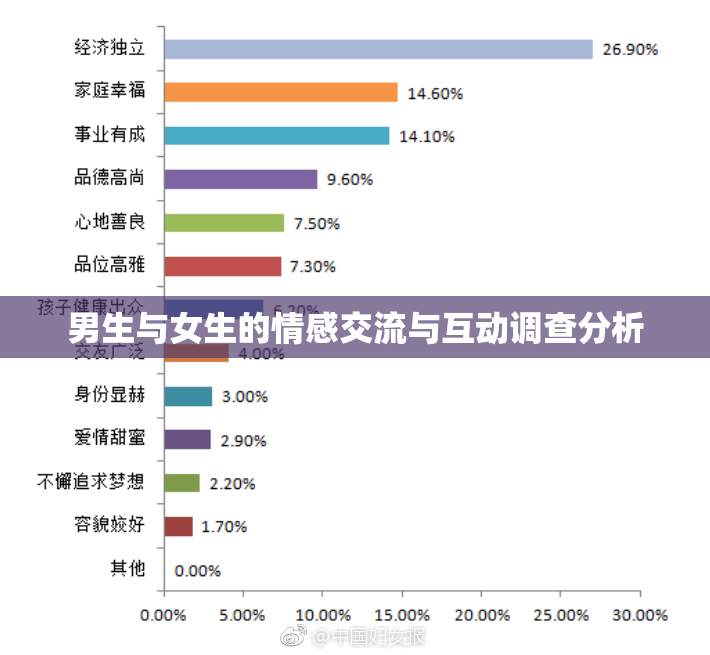 男生与女生的情感交流与互动调查分析