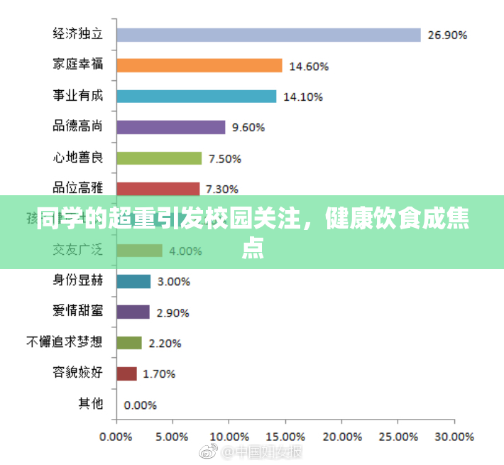 同学的超重引发校园关注，健康饮食成焦点