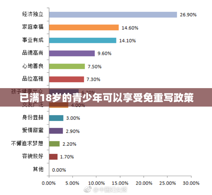 已满18岁的青少年可以享受免重写政策